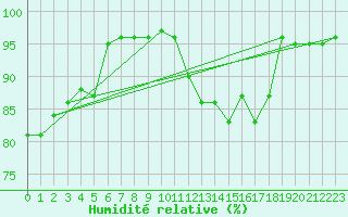 Courbe de l'humidit relative pour Ble / Mulhouse (68)