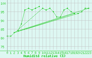 Courbe de l'humidit relative pour Saint-Brieuc (22)