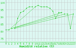 Courbe de l'humidit relative pour Saint-Romain-de-Colbosc (76)