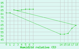 Courbe de l'humidit relative pour Manlleu (Esp)