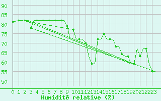 Courbe de l'humidit relative pour Palermo / Punta Raisi