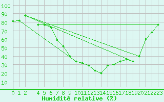 Courbe de l'humidit relative pour Gafsa