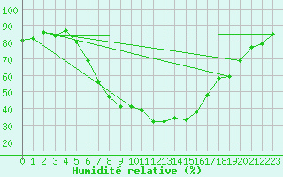 Courbe de l'humidit relative pour Per repuloter
