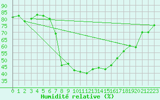 Courbe de l'humidit relative pour Buffalora