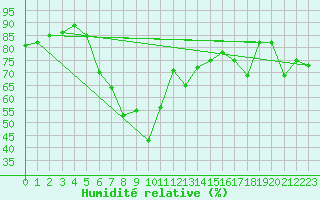 Courbe de l'humidit relative pour Karlskrona-Soderstjerna