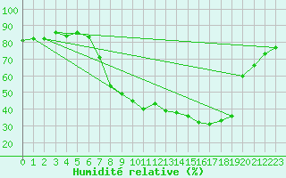 Courbe de l'humidit relative pour Soria (Esp)