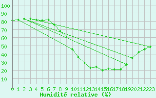 Courbe de l'humidit relative pour Sigenza