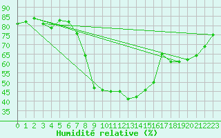 Courbe de l'humidit relative pour Guret Saint-Laurent (23)