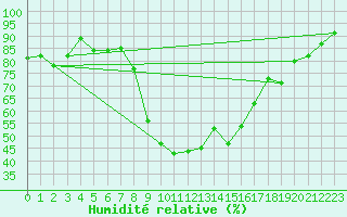 Courbe de l'humidit relative pour Einsiedeln