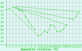 Courbe de l'humidit relative pour Kostelni Myslova