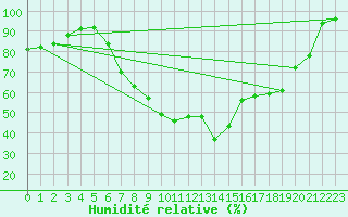Courbe de l'humidit relative pour Leconfield