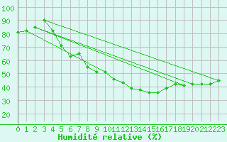Courbe de l'humidit relative pour Saint-Paul-lez-Durance (13)