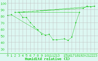 Courbe de l'humidit relative pour Tryvasshogda Ii