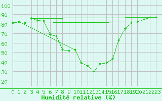 Courbe de l'humidit relative pour Mierkenis