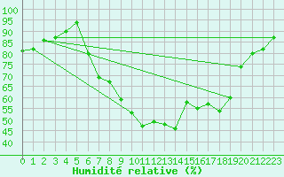Courbe de l'humidit relative pour Quickborn