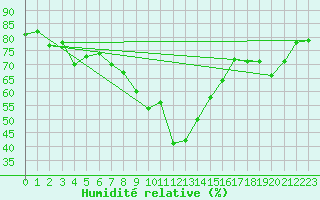 Courbe de l'humidit relative pour Tirgu Secuesc