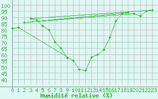 Courbe de l'humidit relative pour Ble - Binningen (Sw)