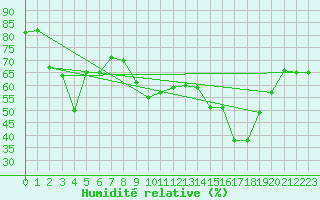 Courbe de l'humidit relative pour Figari (2A)