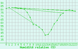 Courbe de l'humidit relative pour Lisbonne (Po)