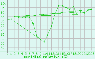 Courbe de l'humidit relative pour Michelstadt-Vielbrunn