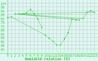 Courbe de l'humidit relative pour Cieza