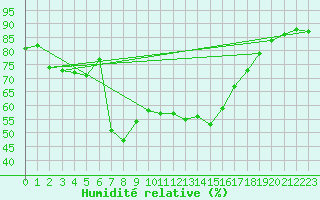 Courbe de l'humidit relative pour Arenys de Mar