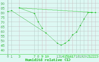 Courbe de l'humidit relative pour Lisbonne (Po)