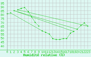Courbe de l'humidit relative pour Osterfeld