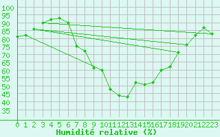 Courbe de l'humidit relative pour Le Vanneau-Irleau (79)