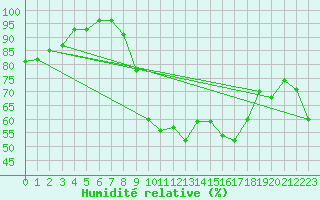 Courbe de l'humidit relative pour Saint-Laurent-du-Pont (38)