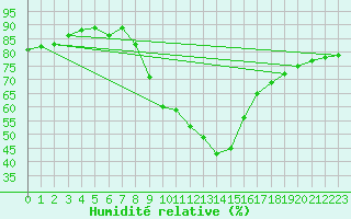 Courbe de l'humidit relative pour Zurich Town / Ville.