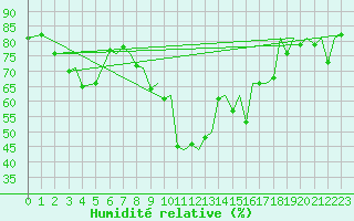 Courbe de l'humidit relative pour Vadso