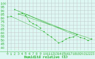 Courbe de l'humidit relative pour Cabauw Tower