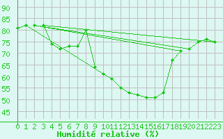 Courbe de l'humidit relative pour Arriach