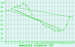 Courbe de l'humidit relative pour Lhospitalet (46)