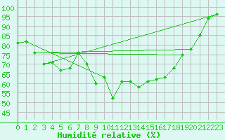 Courbe de l'humidit relative pour Sunne