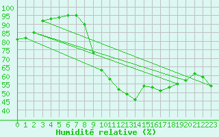 Courbe de l'humidit relative pour Hyres (83)