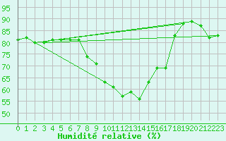 Courbe de l'humidit relative pour Caransebes