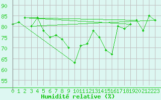 Courbe de l'humidit relative pour Aultbea