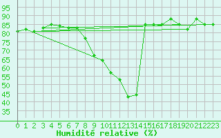Courbe de l'humidit relative pour Jaca