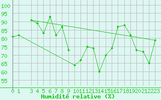 Courbe de l'humidit relative pour Sylarna