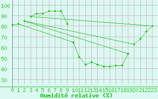 Courbe de l'humidit relative pour Saint-Laurent-du-Pont (38)