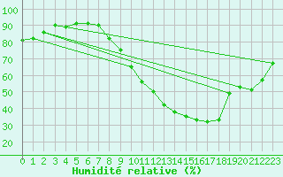 Courbe de l'humidit relative pour Ponferrada