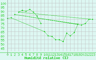 Courbe de l'humidit relative pour Manston (UK)