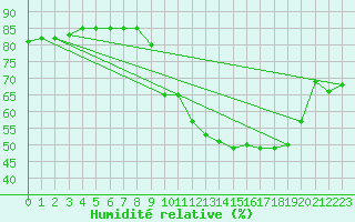 Courbe de l'humidit relative pour Hohrod (68)