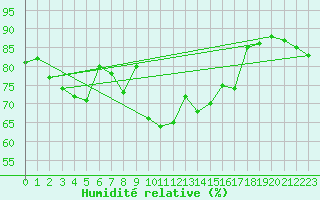 Courbe de l'humidit relative pour Gurande (44)