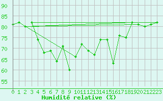 Courbe de l'humidit relative pour Kiel-Holtenau