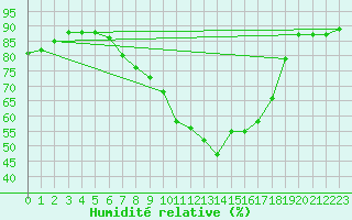 Courbe de l'humidit relative pour Nuernberg-Netzstall