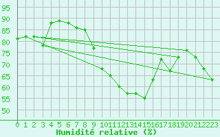 Courbe de l'humidit relative pour Blcourt (52)