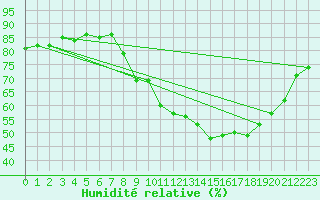 Courbe de l'humidit relative pour Gap-Sud (05)